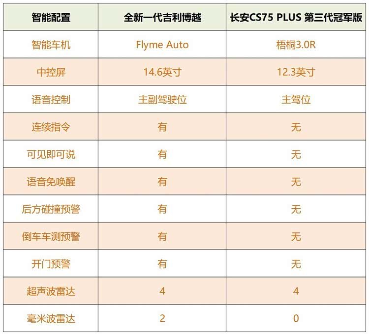 全新吉利博越VS长安CS75 PLUS,10万该怎么选