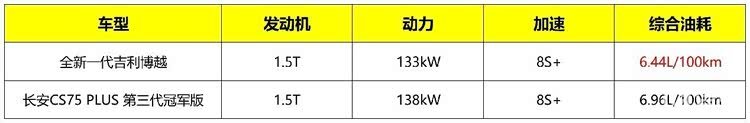全新吉利博越VS长安CS75 PLUS,10万该怎么选