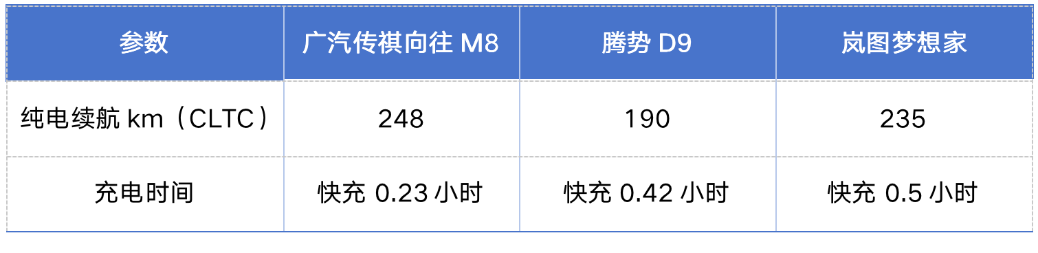 广汽传祺向往 M8 与岚图梦想家、腾势 D9 深度对比