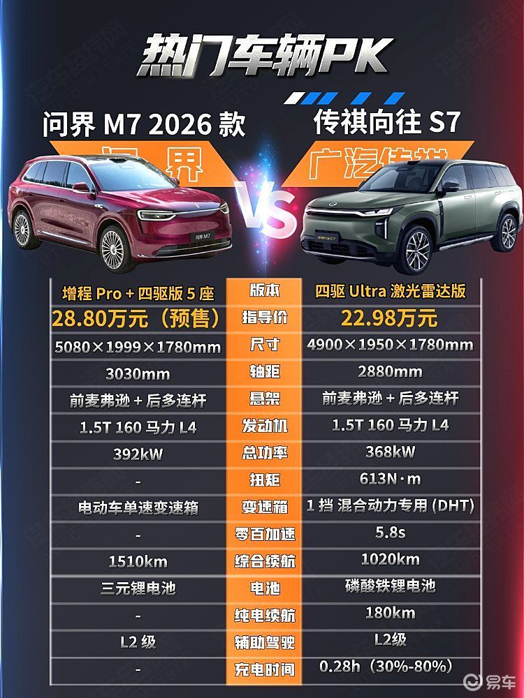 传祺向往S7对比问界M7 要性能还是要性价比？