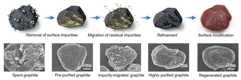 韩国能源研究所开发出新型技术 能将工业石墨废料转化为高性能电池负极材料