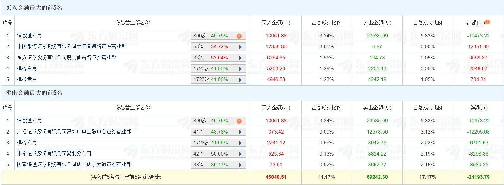 龙虎榜丨万向钱潮11天7板，深股通净卖出1.05亿元，城管希净卖出8299万元