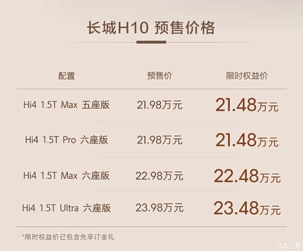 21.48万起 提供5/6座版 主打家用方盒子泛越野!长城H10开启预售